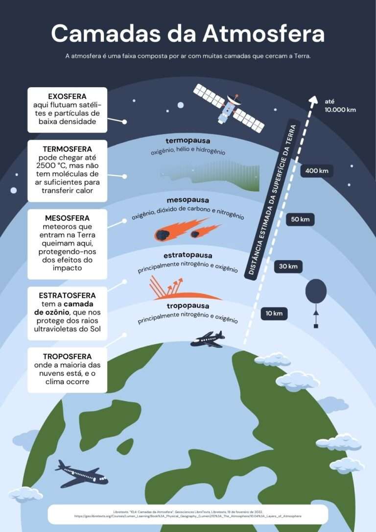 Cartaz de Ciência Camadas da Atmosfera Estilo Gráfico Plano em Azul-claro Azul-escuro